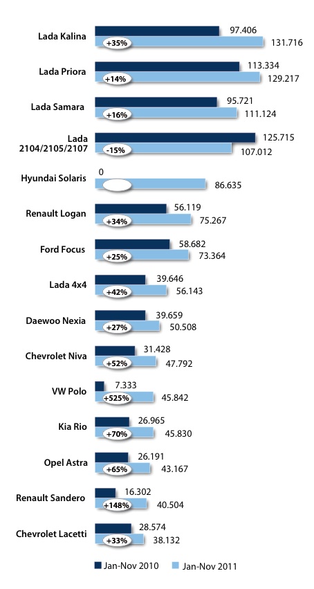 Lada Kalina Ist Das Meistverkaufte Auto 2011 Owc De