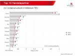 Die Top-Handelspartner des Hafens Hamburg © HHM Die Top-Handelspartner des Hafens Hamburg © HHM